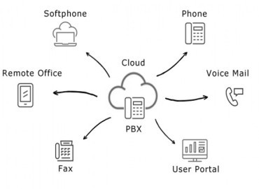 Benefits of Hosted IP PBX for Your Business Communication